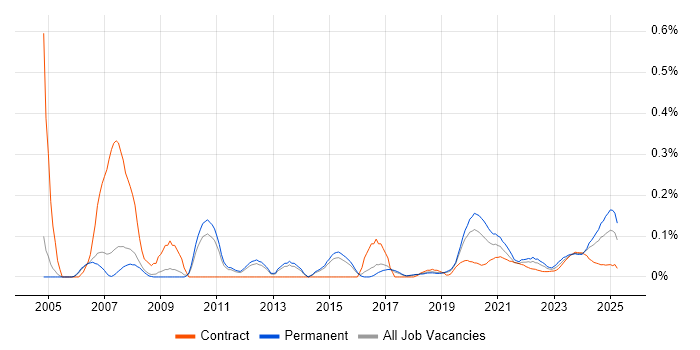 Adobe Premiere trend for jobs with Hybrid/Remote/WFH options Adobe Premiere trend for jobs with Hybrid/Remote/WFH options