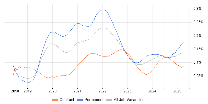 Adobe XD trend for jobs with Hybrid/Remote/WFH options Adobe XD trend for jobs with Hybrid/Remote/WFH options