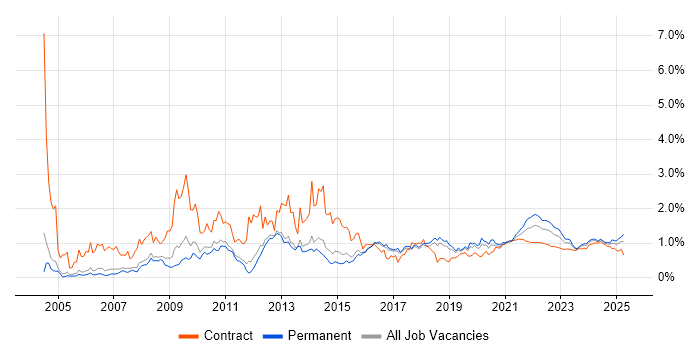 Adobe trend for jobs with Hybrid/Remote/WFH options Adobe trend for jobs with Hybrid/Remote/WFH options