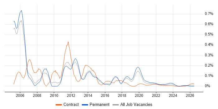ADO.NET job vacancy trend for remote/hybrid jobs