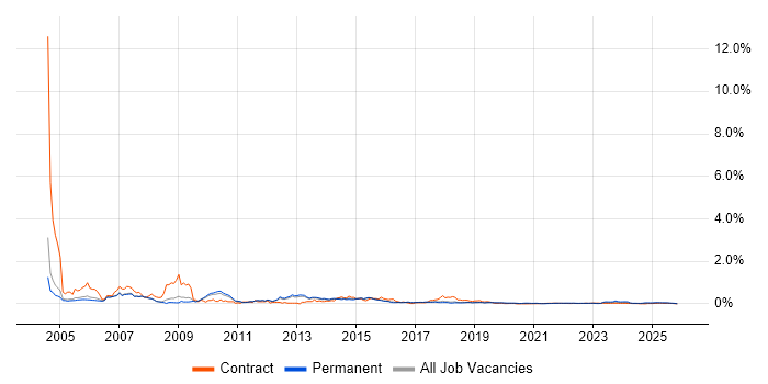 ADSL job vacancy trend for remote/hybrid jobs