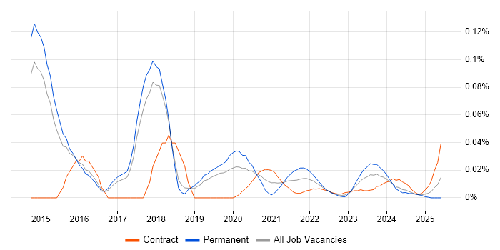 Advanced Persistent Threat trend for jobs with Hybrid/Remote/WFH options