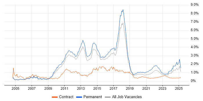Advertising trend for jobs with Hybrid/Remote/WFH options