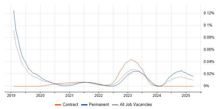 Adyen trend for jobs with Hybrid/Remote/WFH options Adyen trend for jobs with Hybrid/Remote/WFH options