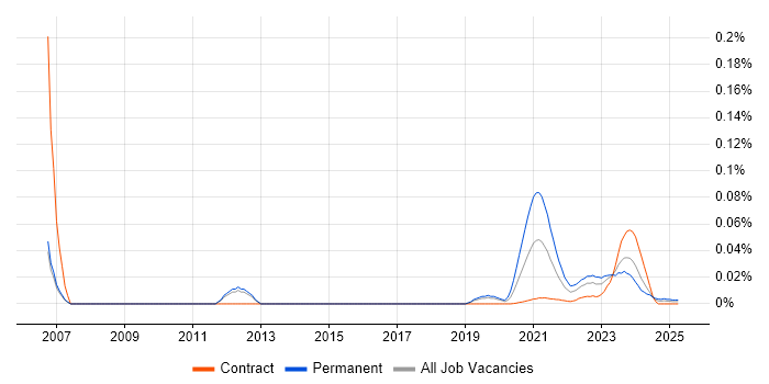 Aeronautics trend for jobs with Hybrid/Remote/WFH options Aeronautics trend for jobs with Hybrid/Remote/WFH options