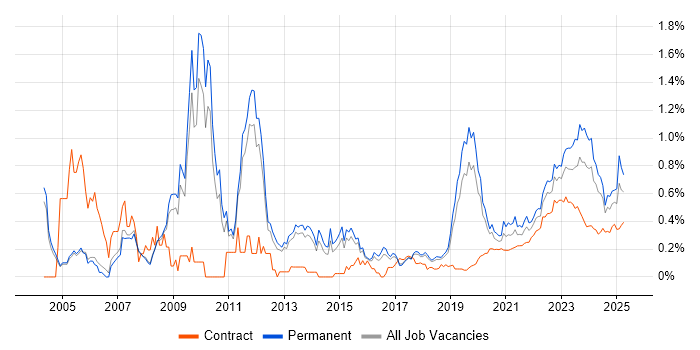 Aerospace trend for jobs with Hybrid/Remote/WFH options