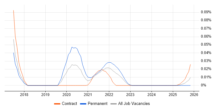 Aerospike job vacancy trend for remote/hybrid jobs