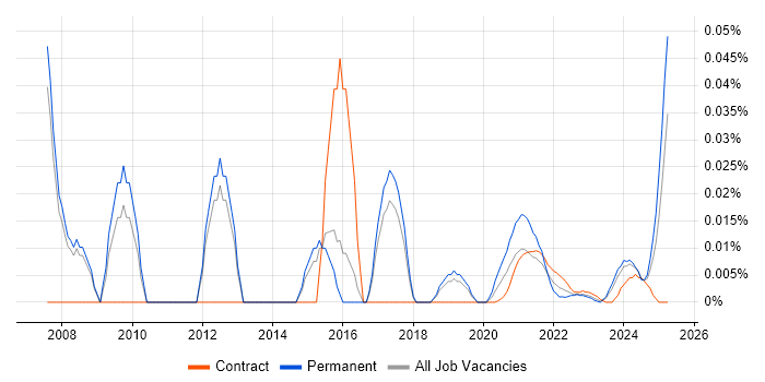 Affiliate Network trend for jobs with Hybrid/Remote/WFH options Affiliate Network trend for jobs with Hybrid/Remote/WFH options