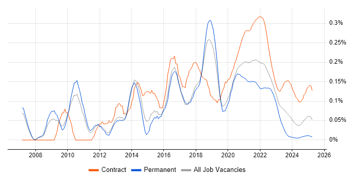 Agile Business Analyst trend for jobs with Hybrid/Remote/WFH options