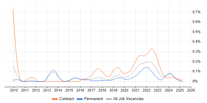 Agile Coach trend for jobs with Hybrid/Remote/WFH options