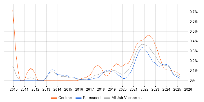Agile Coaching trend for jobs with Hybrid/Remote/WFH options Agile Coaching trend for jobs with Hybrid/Remote/WFH options