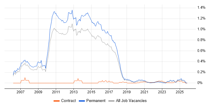 Agile C# Developer job vacancy trend for remote/hybrid roles