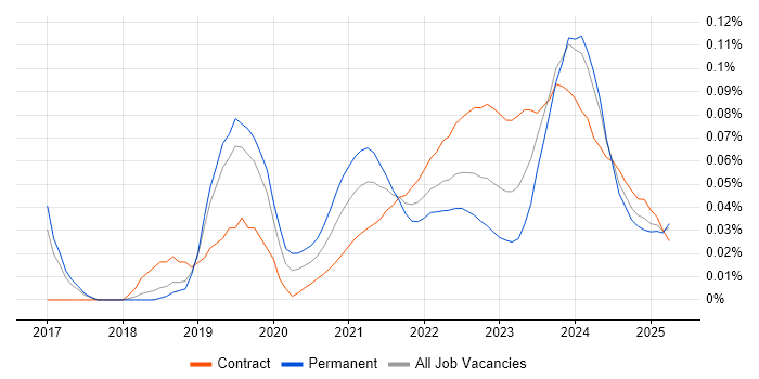 Agile Delivery Lead trend for jobs with Hybrid/Remote/WFH options