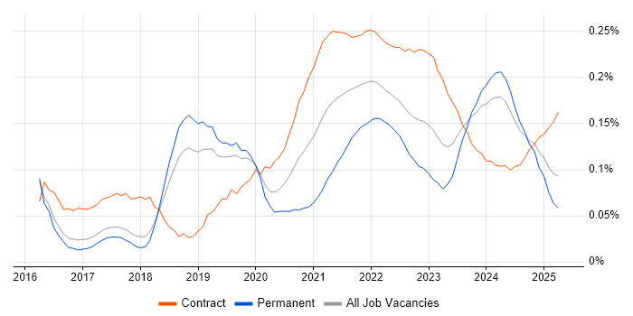 Agile Delivery Manager trend for jobs with Hybrid/Remote/WFH options Agile Delivery Manager trend for jobs with Hybrid/Remote/WFH options