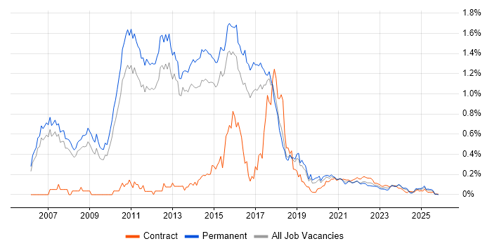 Agile Developer job vacancy trend for remote/hybrid roles