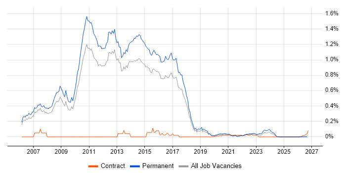 Agile .NET Developer job vacancy trend for remote/hybrid roles