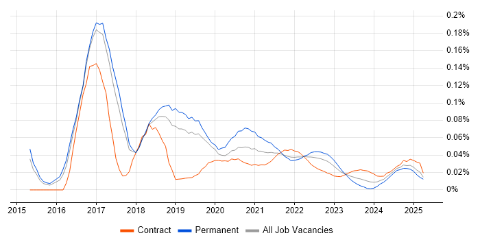 Agile Product Owner trend for jobs with Hybrid/Remote/WFH options
