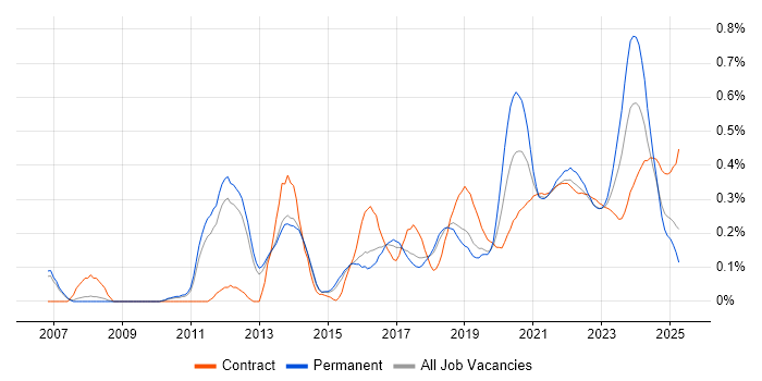 Agile Project Management trend for jobs with Hybrid/Remote/WFH options