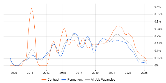 Agile Project Manager trend for jobs with Hybrid/Remote/WFH options