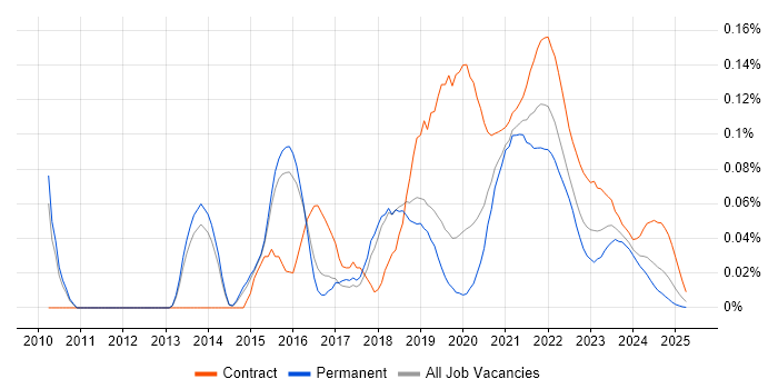 Agile Scrum Master trend for jobs with Hybrid/Remote/WFH options