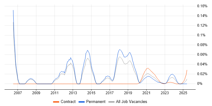 Agile Tester trend for jobs with Hybrid/Remote/WFH options
