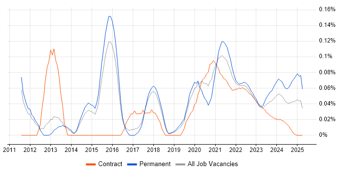 Agile Testing trend for jobs with Hybrid/Remote/WFH options Agile Testing trend for jobs with Hybrid/Remote/WFH options