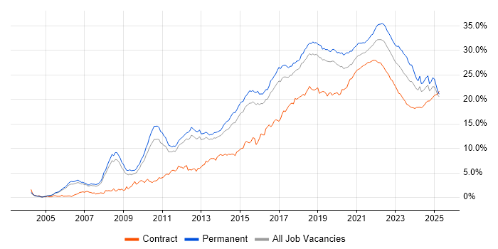 Agile trend for jobs with Hybrid/Remote/WFH options