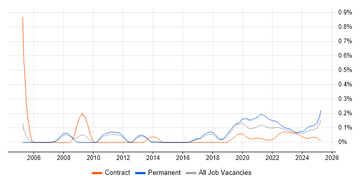 Agriculture trend for jobs with Hybrid/Remote/WFH options