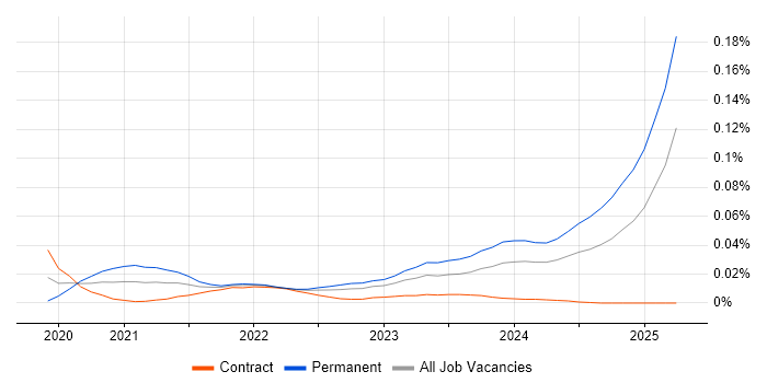 Ahrefs trend for jobs with Hybrid/Remote/WFH options Ahrefs trend for jobs with Hybrid/Remote/WFH options