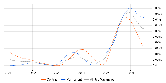 AI Model Optimisation job vacancy trend for remote/hybrid jobs