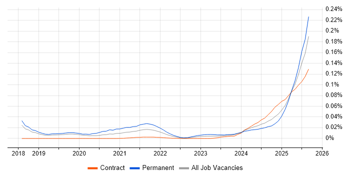 AI Transformation job vacancy trend for remote/hybrid jobs