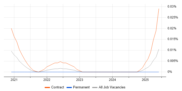 AIFMD trend for jobs with Hybrid/Remote/WFH options