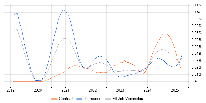 AIOps trend for jobs with Hybrid/Remote/WFH options