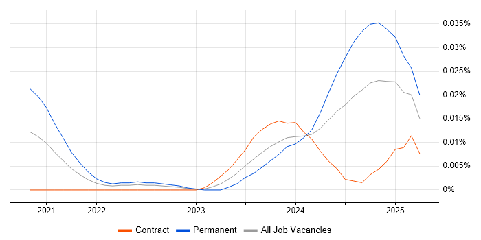 Airbyte trend for jobs with Hybrid/Remote/WFH options