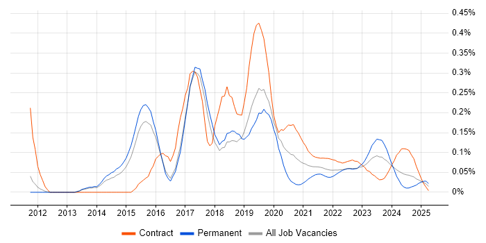 AirWatch trend for jobs with Hybrid/Remote/WFH options AirWatch trend for jobs with Hybrid/Remote/WFH options