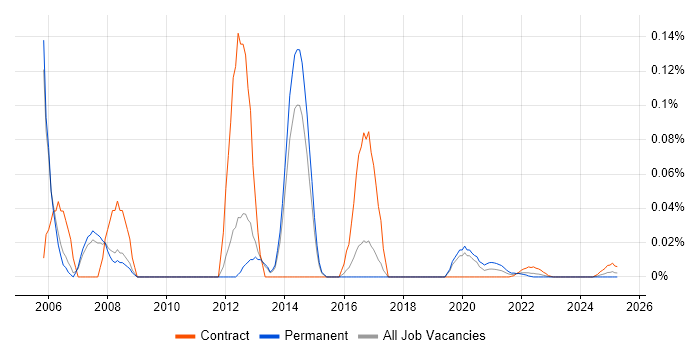 AIX Administrator trend for jobs with Hybrid/Remote/WFH options