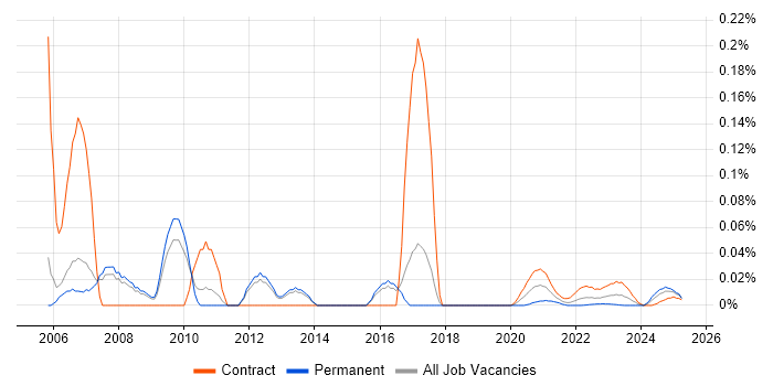 AIX Engineer trend for jobs with Hybrid/Remote/WFH options