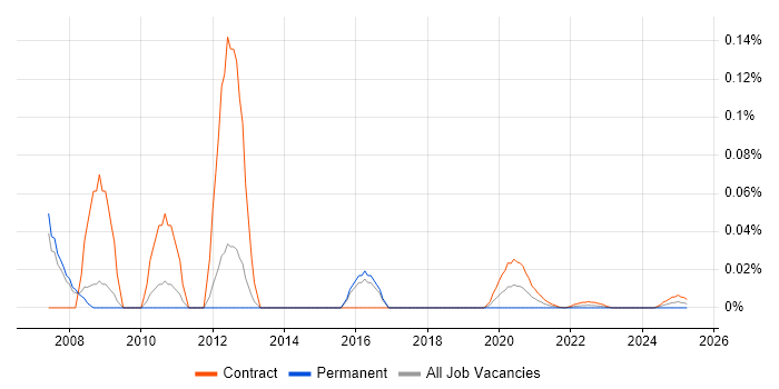 AIX Support trend for jobs with Hybrid/Remote/WFH options