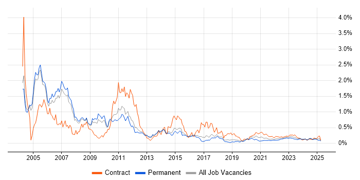 AIX trend for jobs with Hybrid/Remote/WFH options