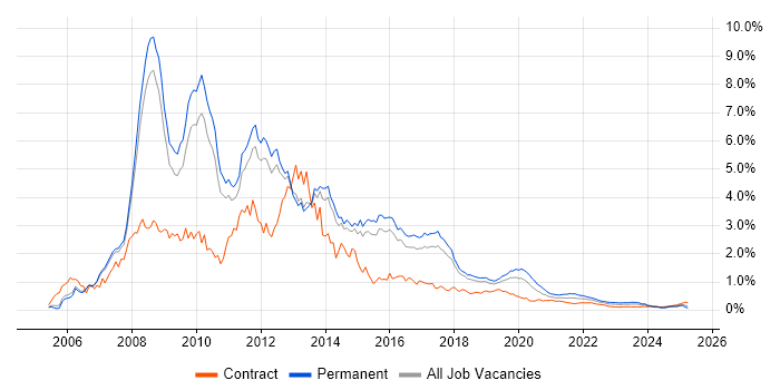 Ajax trend for jobs with Hybrid/Remote/WFH options