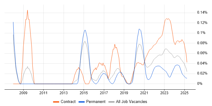 Akamai trend for jobs with Hybrid/Remote/WFH options Akamai trend for jobs with Hybrid/Remote/WFH options