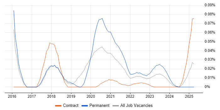Akka.NET trend for jobs with Hybrid/Remote/WFH options