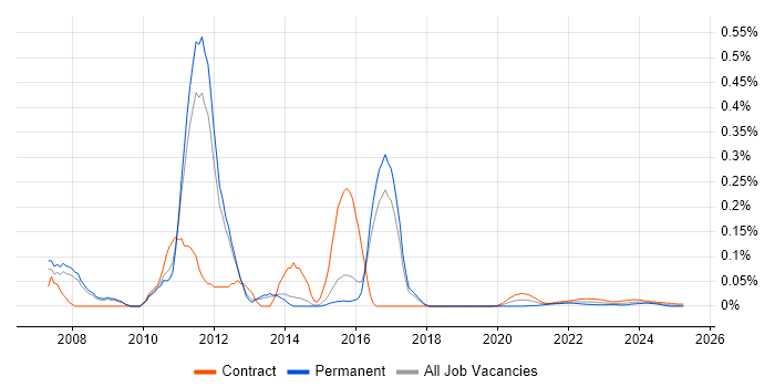 Alcatel-Lucent trend for jobs with Hybrid/Remote/WFH options