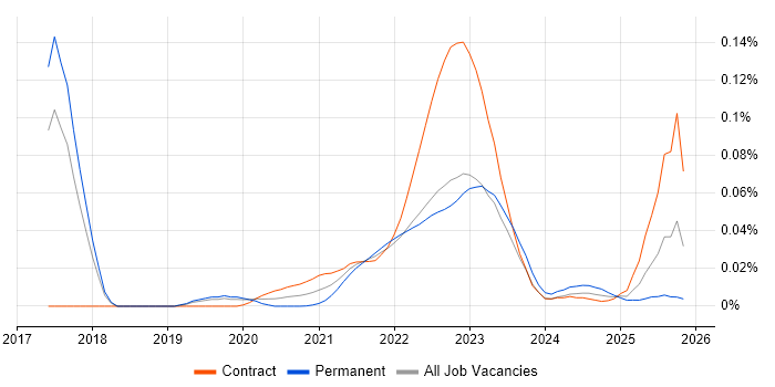 Algolia job vacancy trend for remote/hybrid jobs
