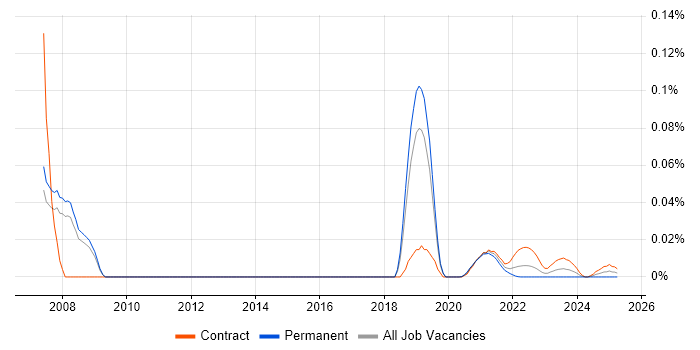 Algorithmic Trading Developer trend for jobs with Hybrid/Remote/WFH options