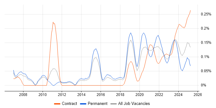 Algorithmic Trading trend for jobs with Hybrid/Remote/WFH options
