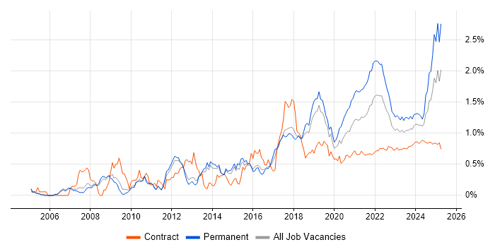 Algorithms trend for jobs with Hybrid/Remote/WFH options