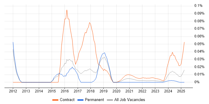 AlgoSec trend for jobs with Hybrid/Remote/WFH options