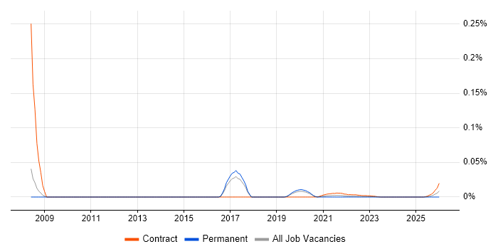 Alias job vacancy trend for remote/hybrid jobs
