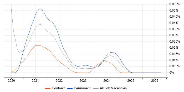 Alpine Linux job vacancy trend for remote/hybrid jobs